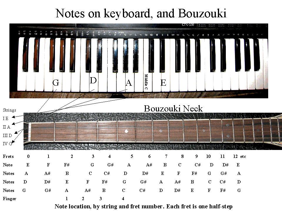 keyboard and bouzouki notes