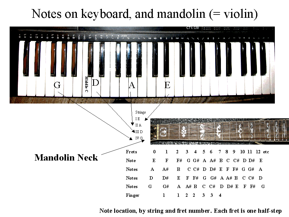 Piano Keyboard Finger Chart